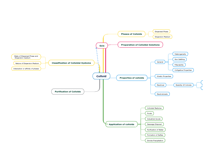 Colloid Mind Map Colloid mind map